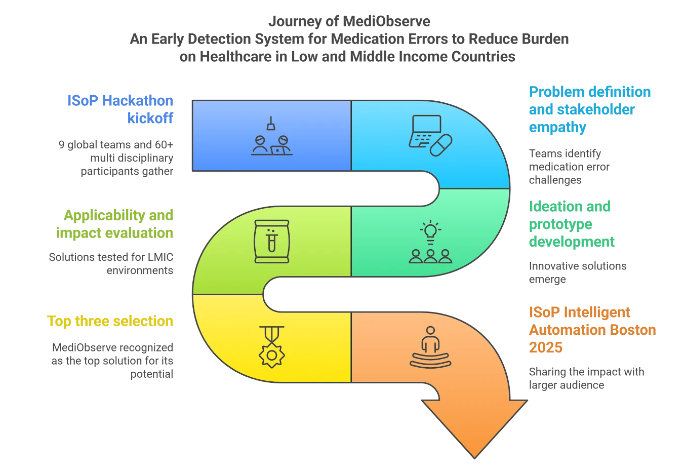 MediObserve Journey